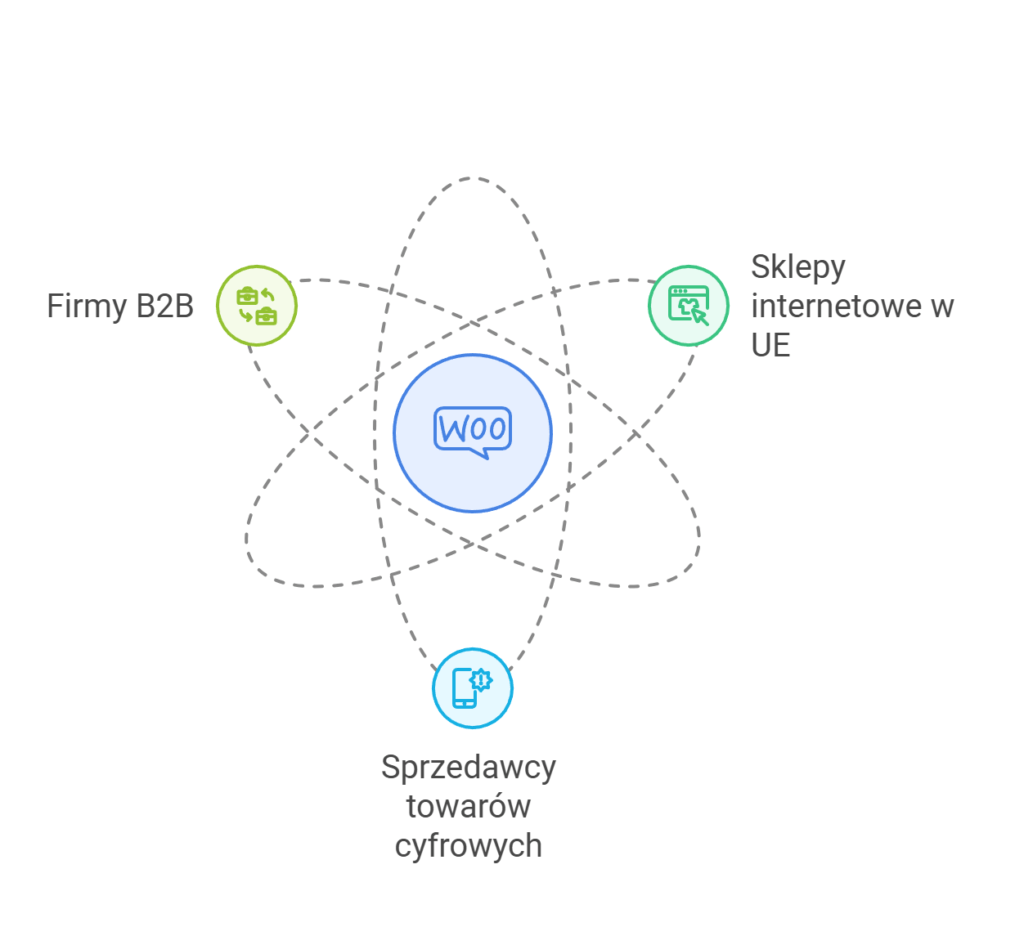 Diagram z branżami B2B, sklepami UE i sprzedawcami cyfrowymi.