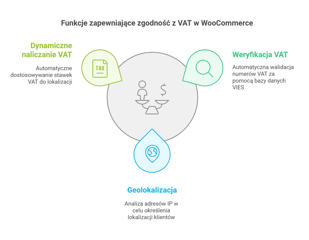 Funkcje EU VAT w WooCommerce: naliczanie, weryfikacja, geolokalizacja.