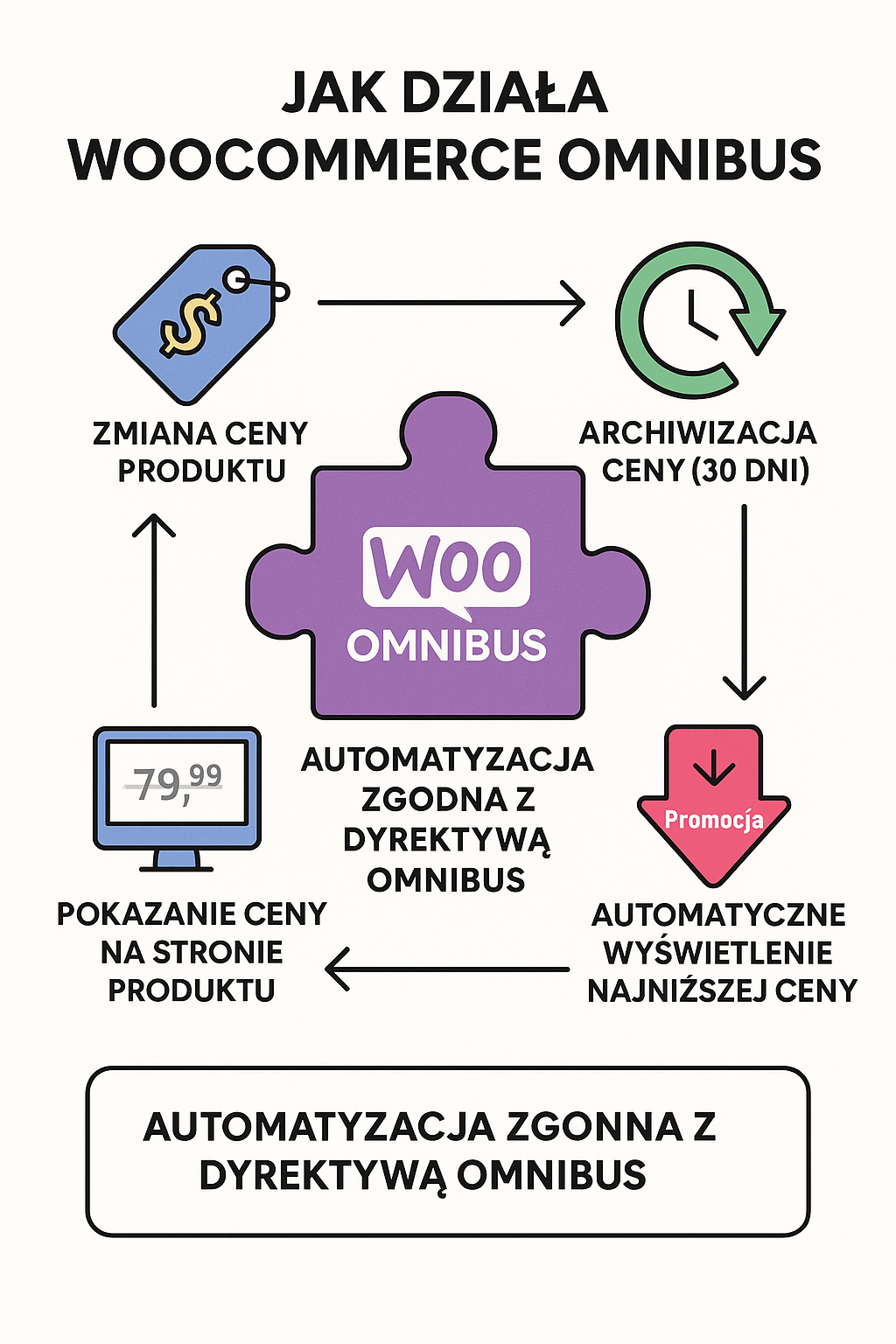 Proces automatyzacji cen w WooCommerce Omnibus.