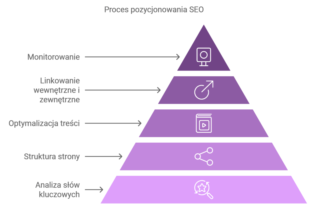 Proces pozycjonowania SEO przedstawiony jest jako piramida z pięcioma poziomami, zaczynając od dołu: Analiza słów kluczowych, Struktura strony, Optymalizacja treści, Linkowanie wewnętrzne i zewnętrzne oraz Monitorowanie. Każdy poziom symbolizuje kluczowy etap w procesie SEO, prowadzący do efektywnego pozycjonowania strony.