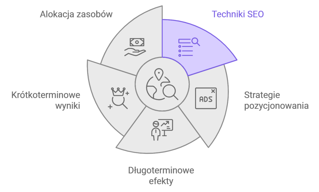 Diagram przedstawia różne aspekty strategii SEO, podzielone na sekcje: Techniki SEO, Strategie pozycjonowania, Alokacja zasobów, Krótkoterminowe wyniki oraz Długoterminowe efekty. W centrum znajduje się ikona symbolizująca globalny zasięg i wyszukiwanie, co wskazuje na centralne znaczenie SEO w osiąganiu tych celów.