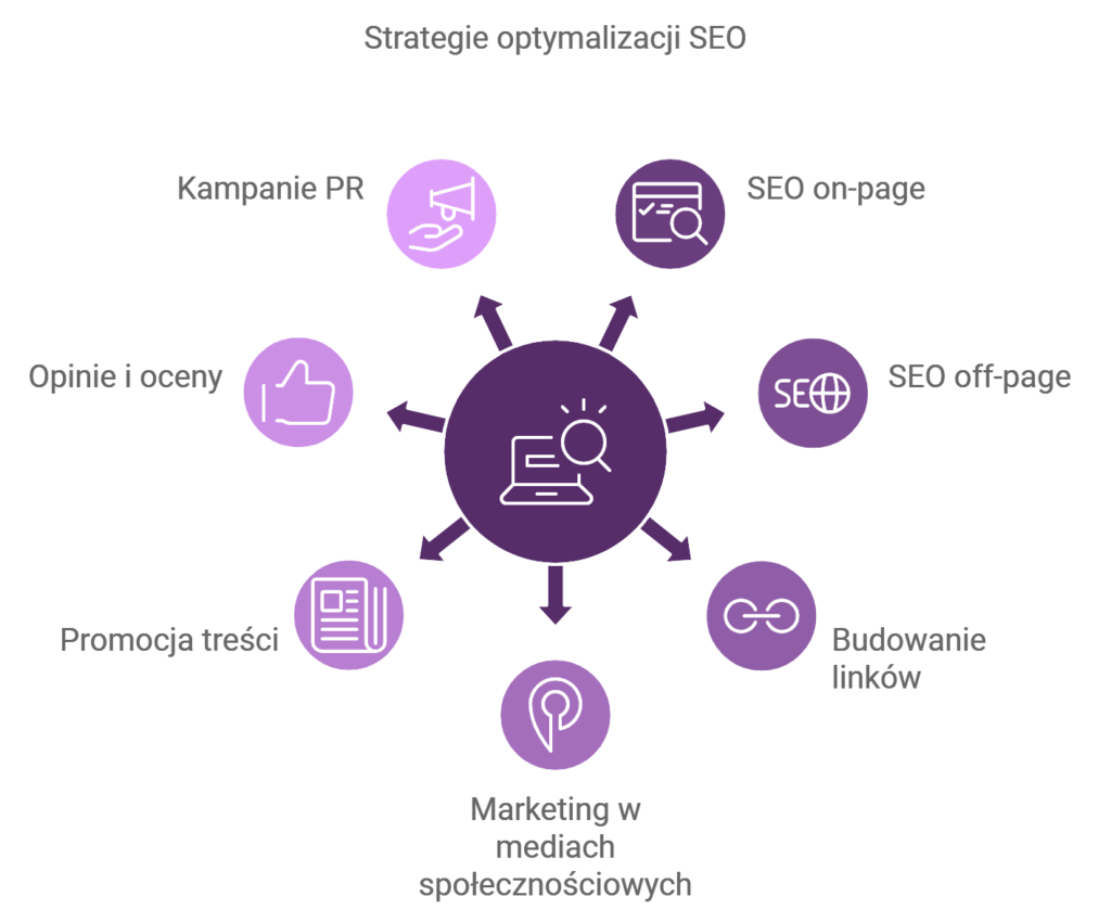 Strategie optymalizacji SEO przedstawione są jako centralny element otoczony kluczowymi działaniami. Wokół ikony komputera z lupą znajdują się elementy takie jak Kampanie PR, Opinie i oceny, Promocja treści, Marketing w mediach społecznościowych, SEO on-page, SEO off-page oraz Budowanie linków, które razem składają się na kompleksową strategię SEO.