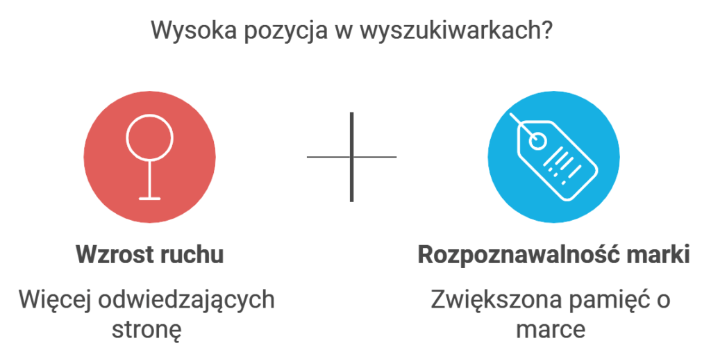 Dwie ikony przedstawiające korzyści z wysokiej pozycji w wyszukiwarkach. Po lewej czerwone kółko z lupą symbolizuje wzrost ruchu z tekstem Wzrost ruchu Więcej odwiedzających stronę. Po prawej niebieskie kółko z metką symbolizuje rozpoznawalność marki z tekstem Rozpoznawalność marki Zwiększona pamięć o marce